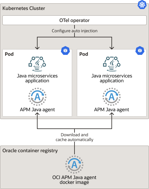 Deploy APM Java Agent using OpenTelemetry