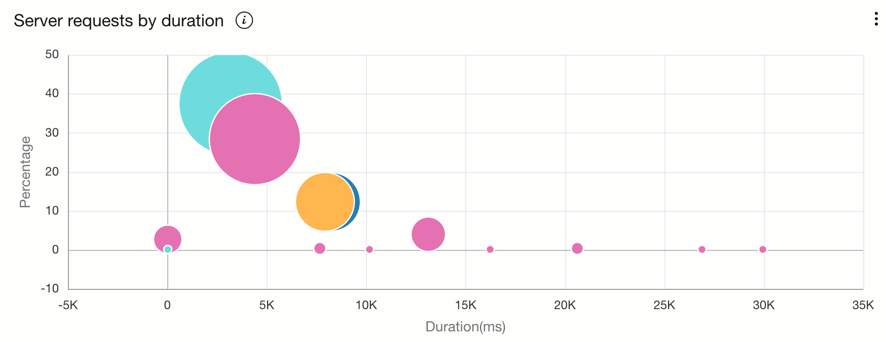 Buble chart example using the cluster by command