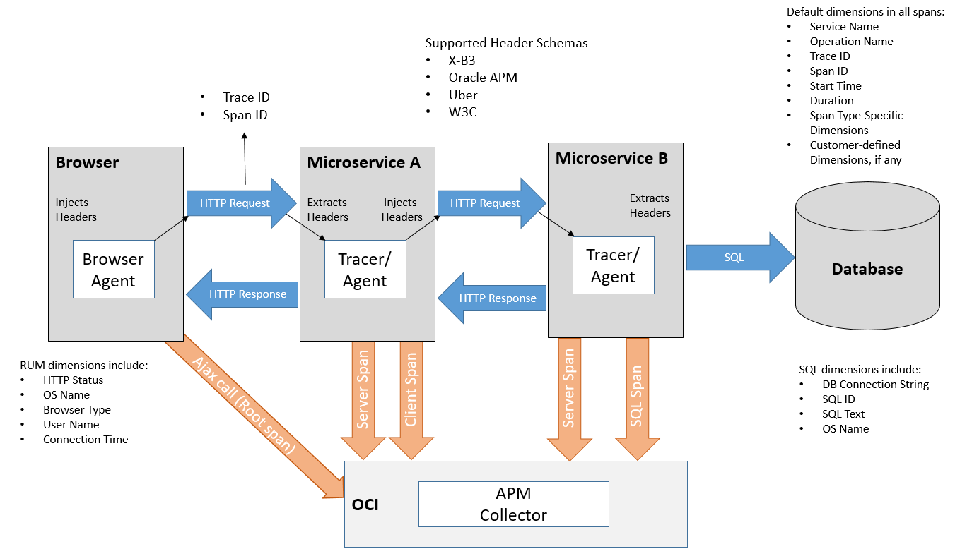 Trace Data Collection and Upload