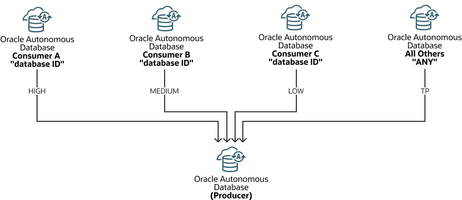 Description of autonomous-cloud-links-service-mapping.png follows