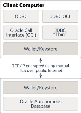 Description of autonomous-database.eps follows