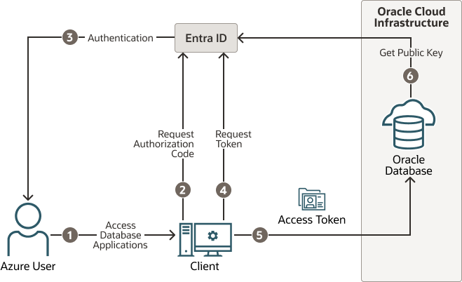 Description of azure-authentication.eps follows