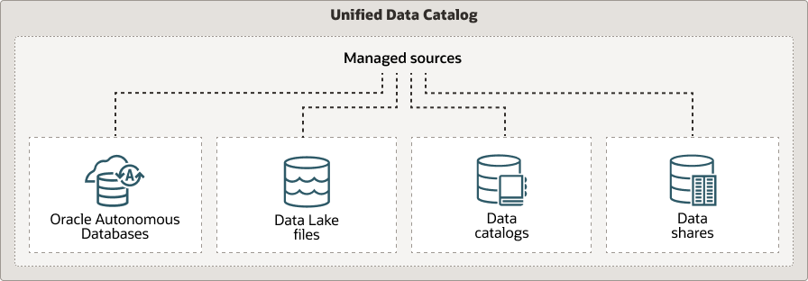 Description of data-lake-uni-dcat.eps follows