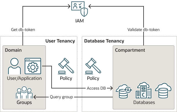 Description of db_cross_tenancy.eps follows