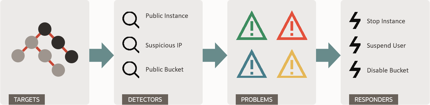 Image of high-level system flow in Cloud Guard