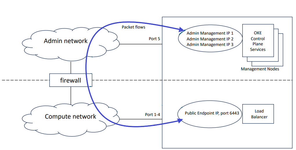 A diagram showing the relationship between the admin and compute networks.