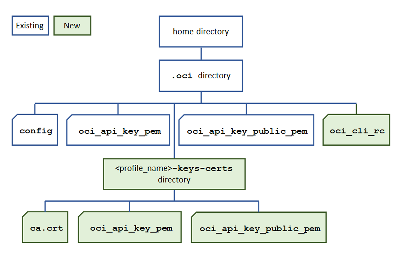 A diagram that shows the new directories and files required to update the CLI configuration.