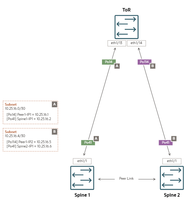 Diagram showing a reference configuration of uplinks in a triangle topology with ECMP static routing, and a segregated administration network.