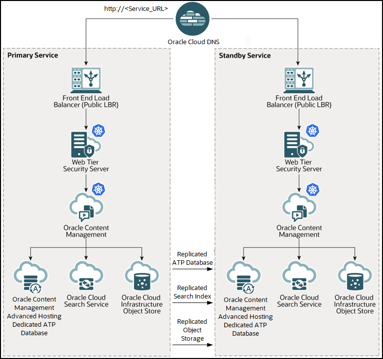 Disaster recovery diagram, described in text