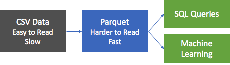 There is a box labelled CSV Data, Easy to Read, Slow. An arrow flows to a box on the right labelled Parquet, Harder to Read, Fast. From there are two arrows, one to a box labelled SQL Queries and the other to a box labelled Machine Learning.