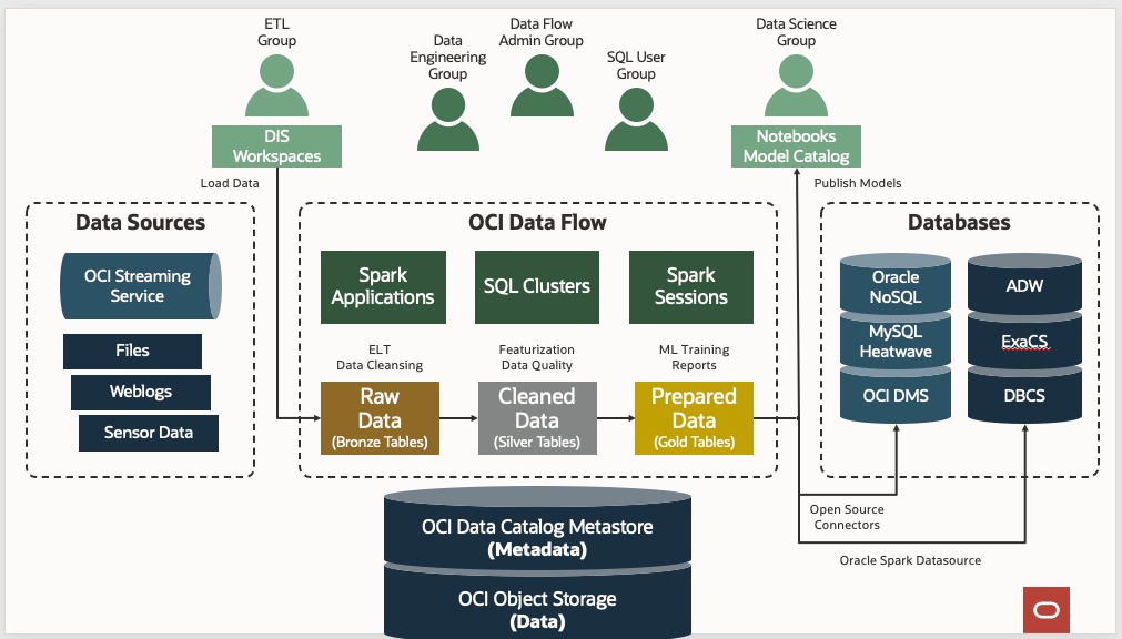 At the top are the groups of users, ETL, Data engineering, Administration, SQL user and Data Science. The ETL group users from DIS workspaces load data from various data sources in Data Flow. It is cleaned and prepared by the Data Engineering, Admin and SQL User groups users. the data is sent to disparate databases where it can be worked on by Data Scientists in notebooks and using the model catalog.