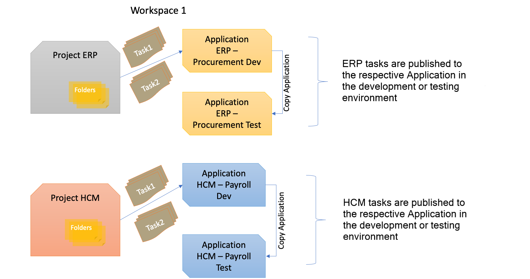 Applications in a workspace with two projects