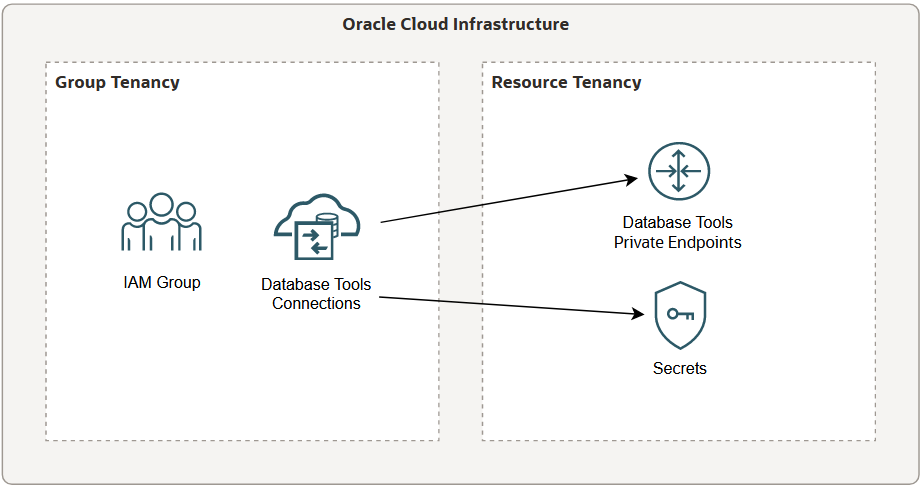 This figure illustrates a configuration where the connections are created in a tenancy different from the private endpoints that they reference.