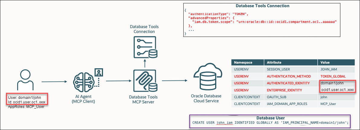 This image shows an end-to-end flow where a user with IAM application roles uses an MCP client to call the Database Tools MCP Server,