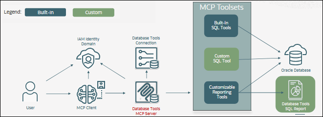 This image illustrates how the Database Tools MCP Server connects to an Oracle Daabase to execute queries and generate a SQL Report.