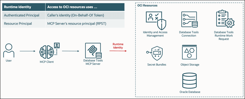 This image shows how the MCP Server uses the configured runtime identity to access OCI resources