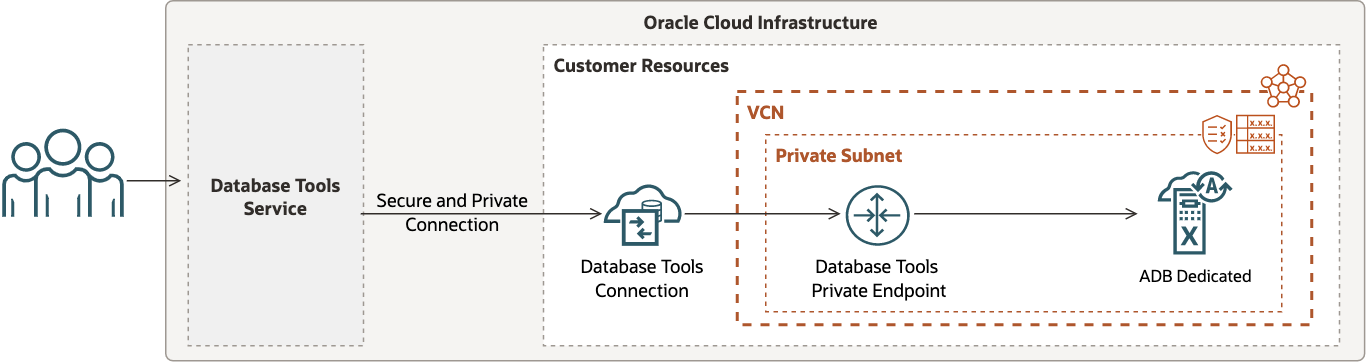 This image depicts the Database Tools connection to ADB Dedicated with private endpoint access in a private subnet.