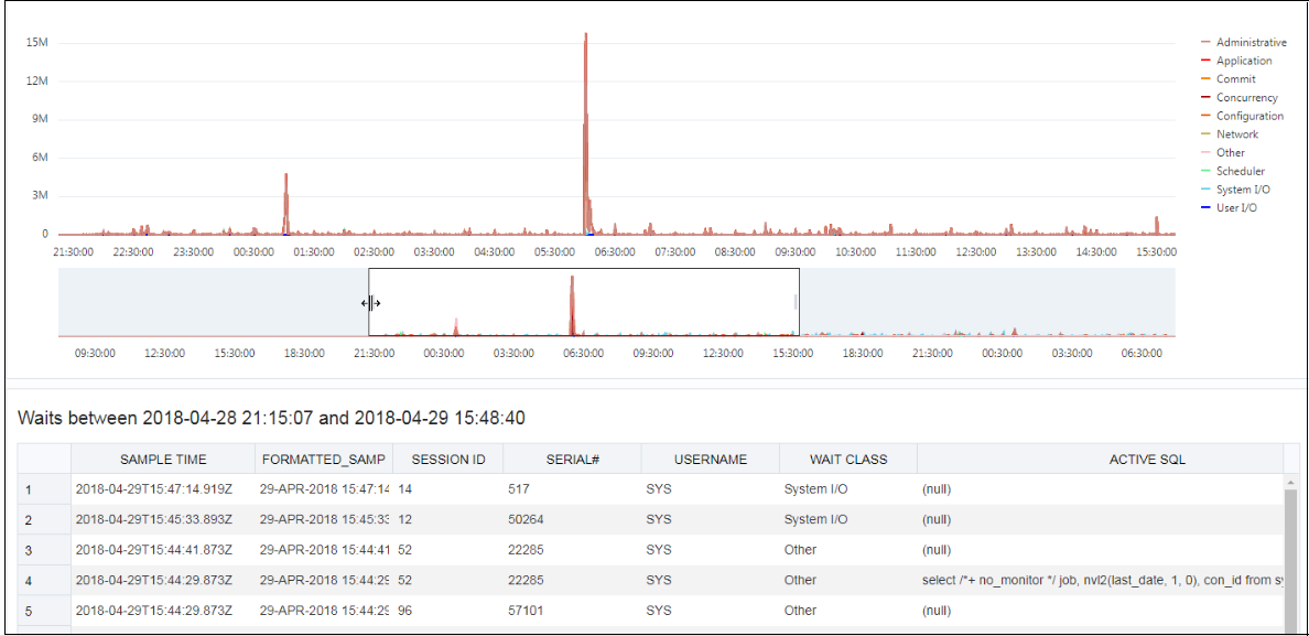 This image shows the distribution of wait events chart.