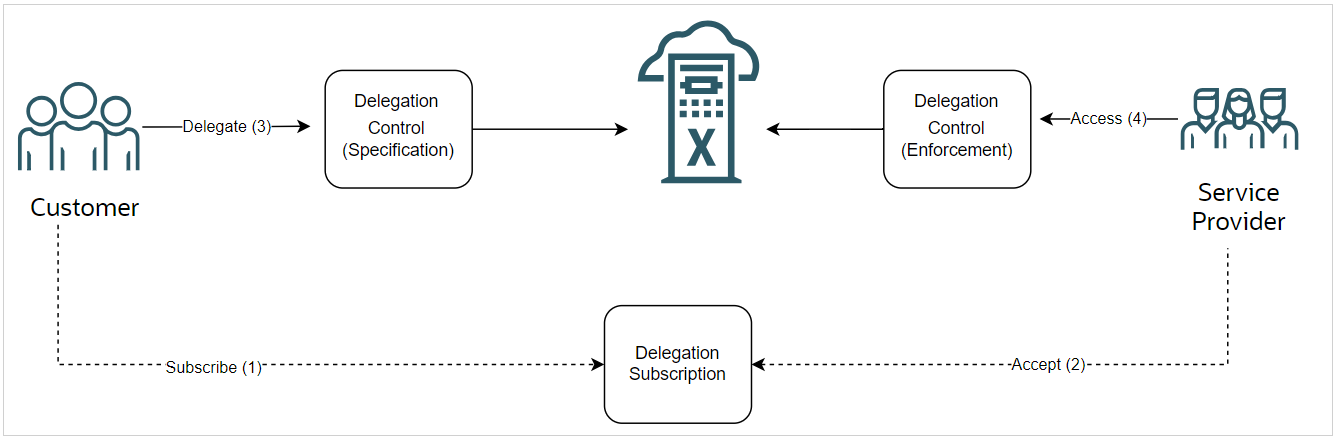 This image provides an overview of Delegate Access Control workflow