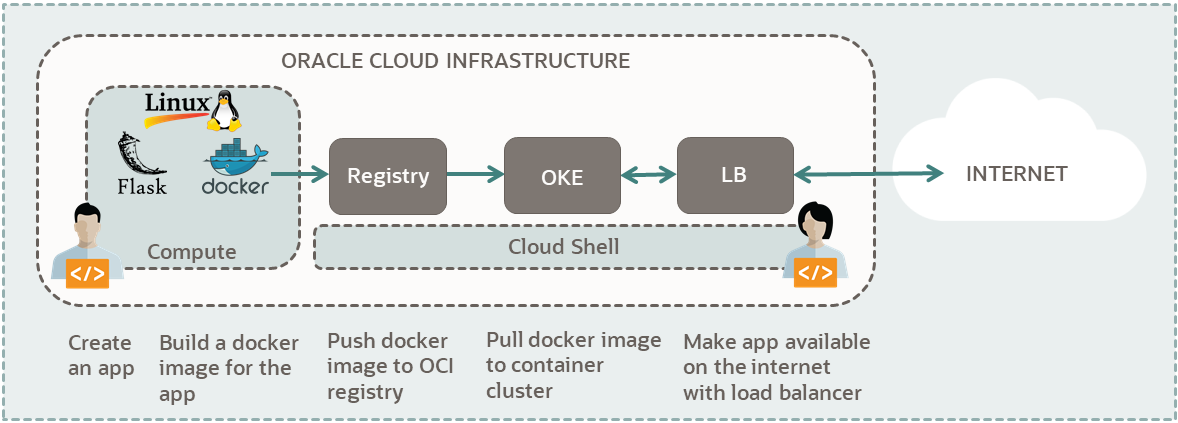 A diagram of the components needed to run a Python application, in a Flask framework, on Oracle Cloud Infrastructure Kubernetes Engine by using Cloud Shell.