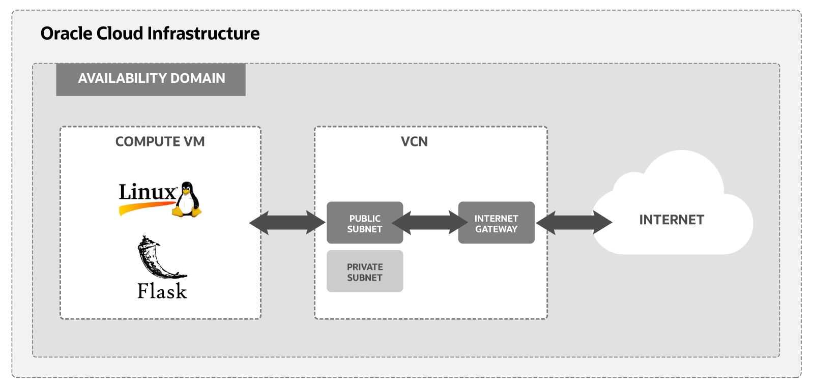 A diagram of the components needed to run a Flask web application framework on Oracle Cloud Infrastructure