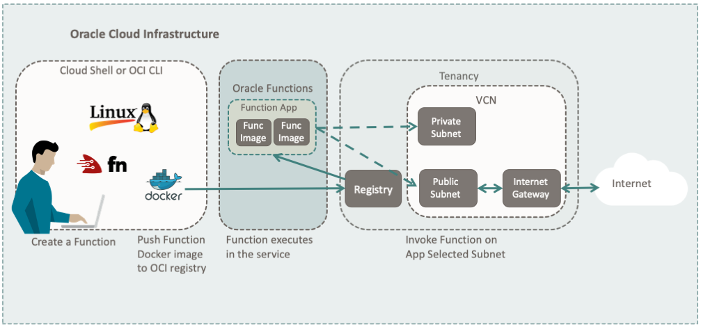 The images shows OCI components used to run Oracle functions.