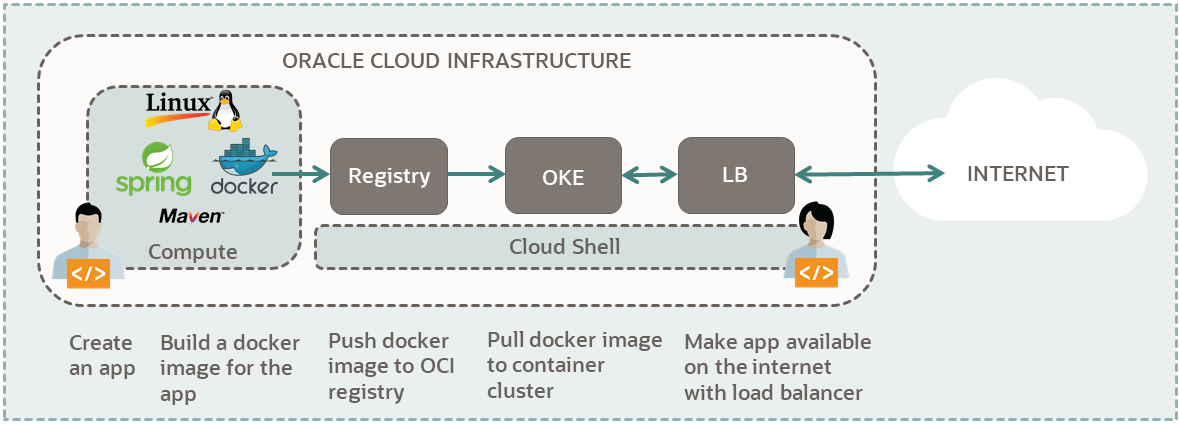 A diagram of the components needed to run a Spring Boot app on Oracle Cloud Infrastructure Kubernetes Engine