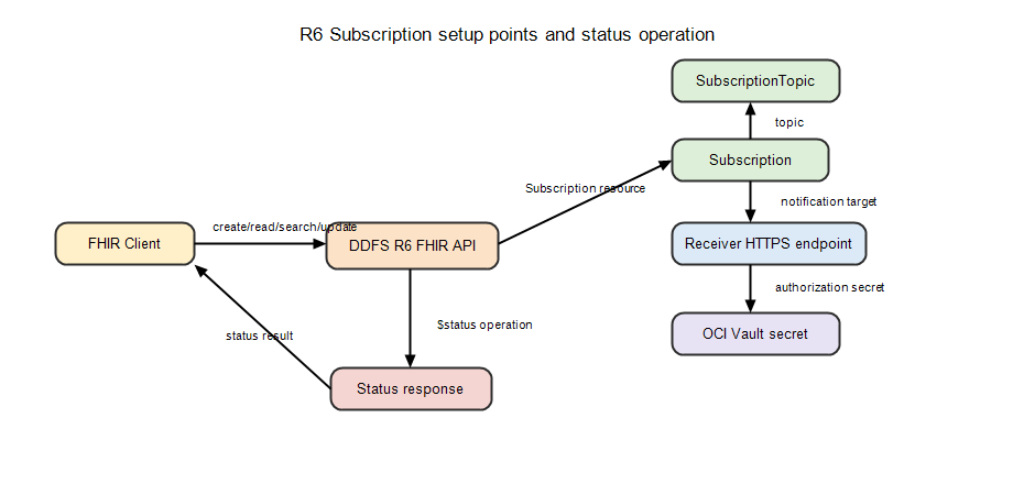 FHIR client uses the DDFS R6 FHIR API to manage Subscription resources, SubscriptionTopic resources, notification endpoints, OCI Vault secrets, and status responses.