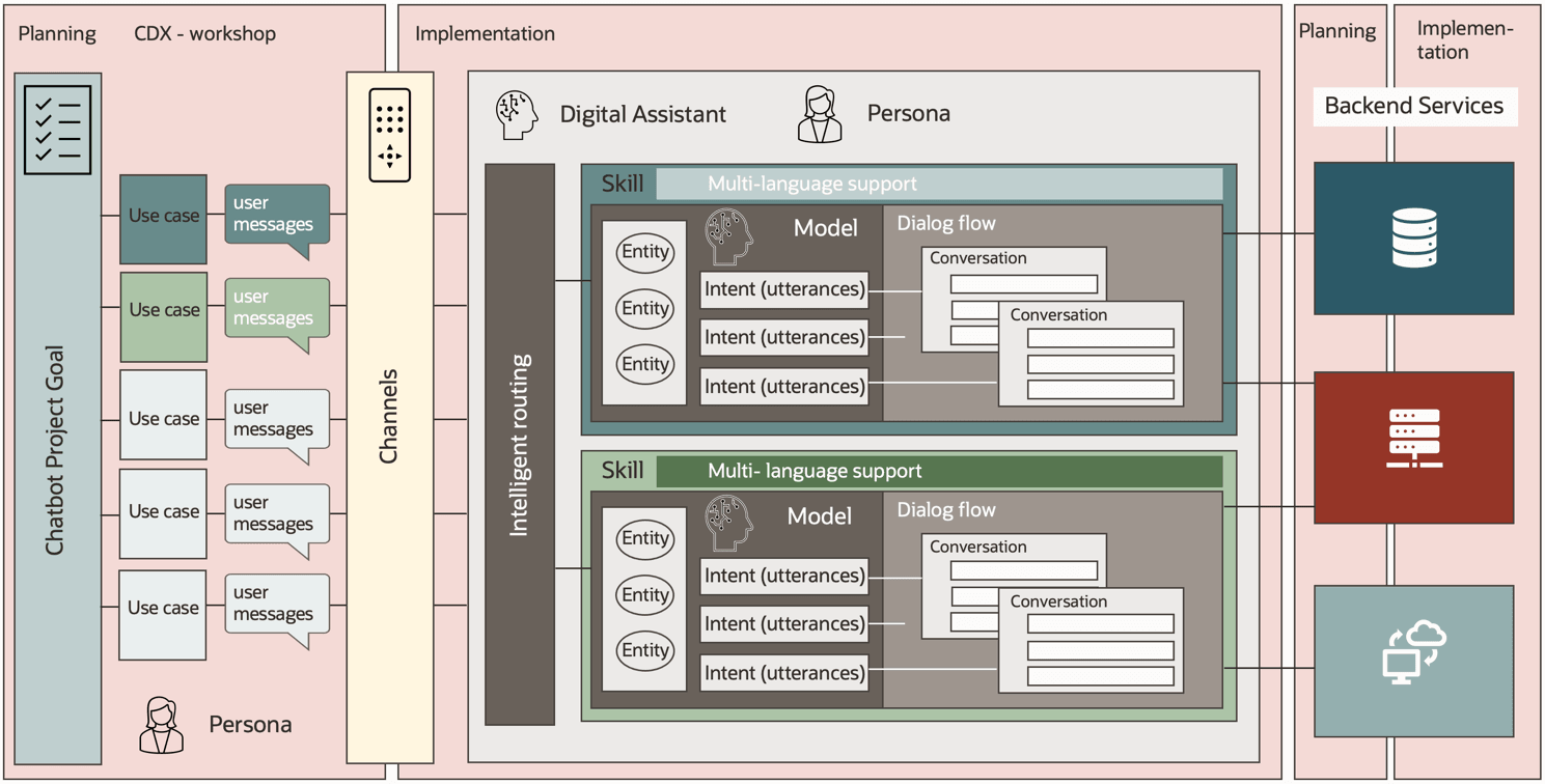 Description of build-digital-assistant.png follows Description of build-digital-assistant.png follows