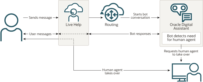 Description of da-as-agent-high-level-flow.png follows