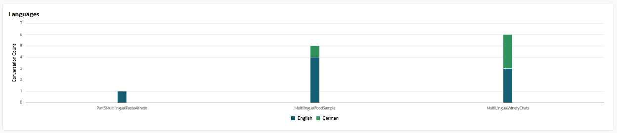 Description of da-languages-graph.png follows