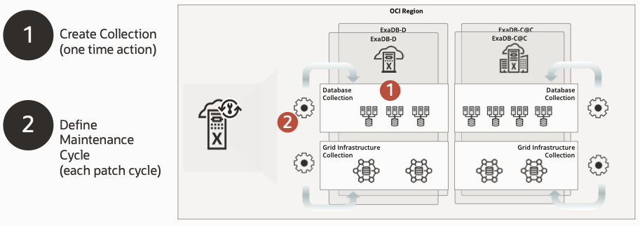 This image provides an overview of how Exadata Fleet Update works