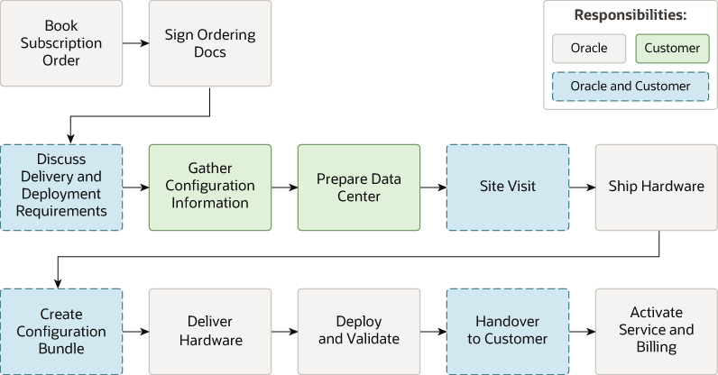 The description of this image is located in https://docs.oracle.com/en-us/iaas/exadata/doc/img_text/overview-order-and-deployment-process-png.html