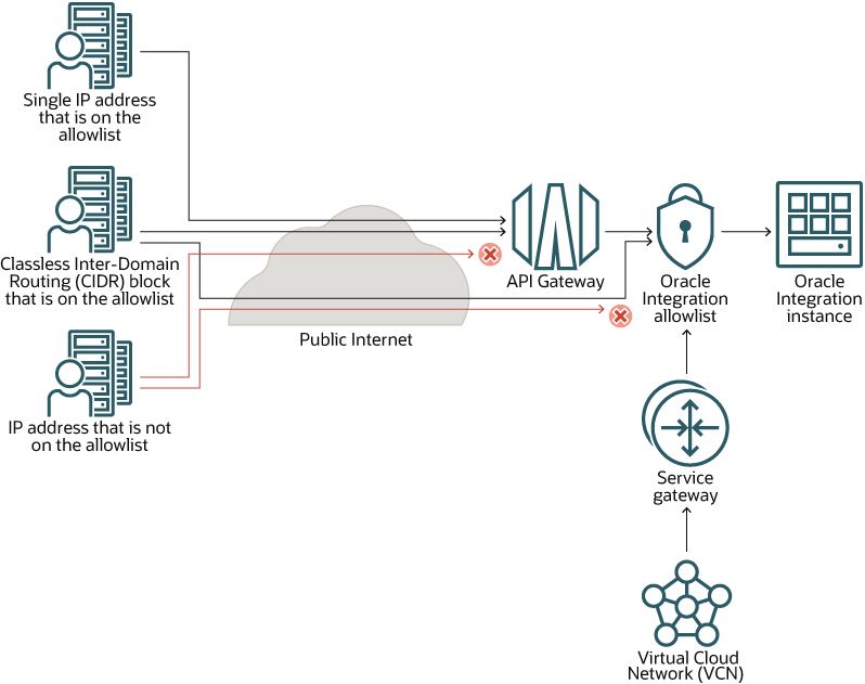 Description of allowlist_with_api_gateway.png follows