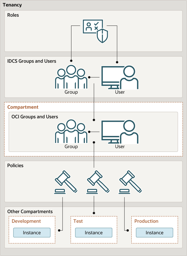 Description of idcs-iam-config.png follows