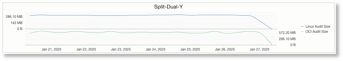 Line chart with split dual Y axes