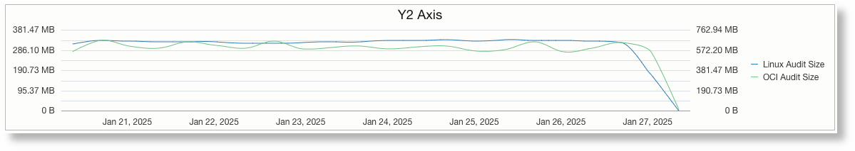 Line chart with Y2 axis