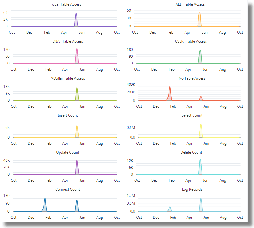 Description of link-sql-area-chart.png follows