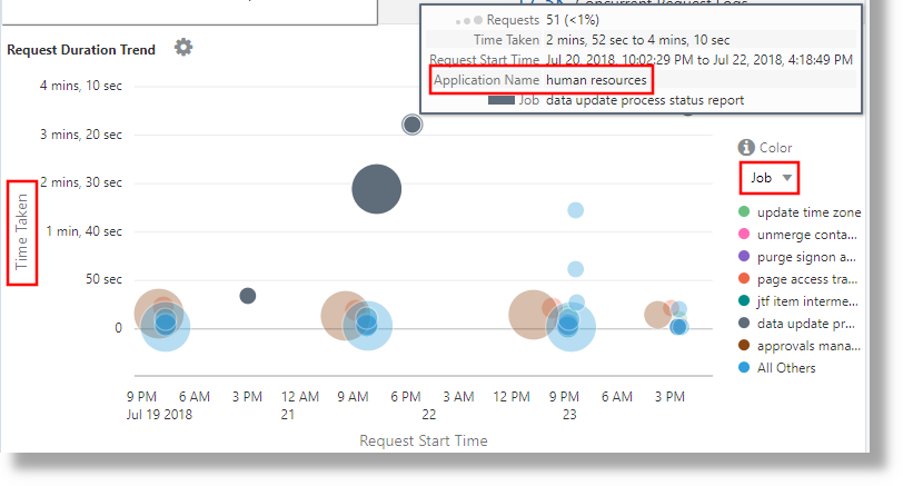 Time Taken field is plotted along Y-axis and the Job and Application fields are used to control the color of the bubbles