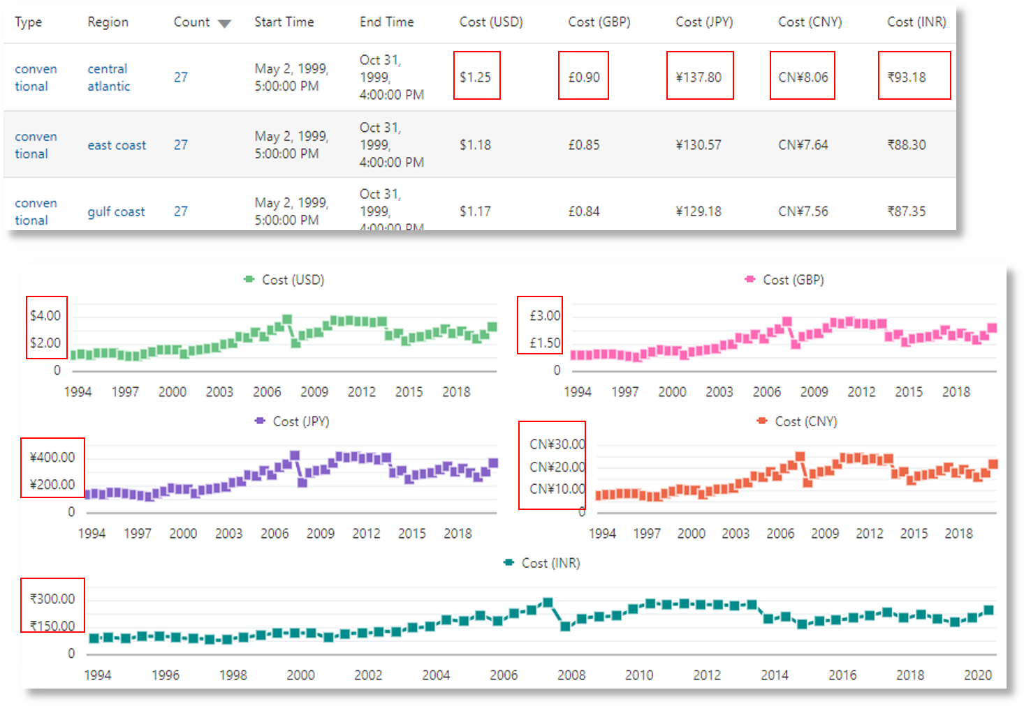 Groups table shows the average price of gasoline in various currencies