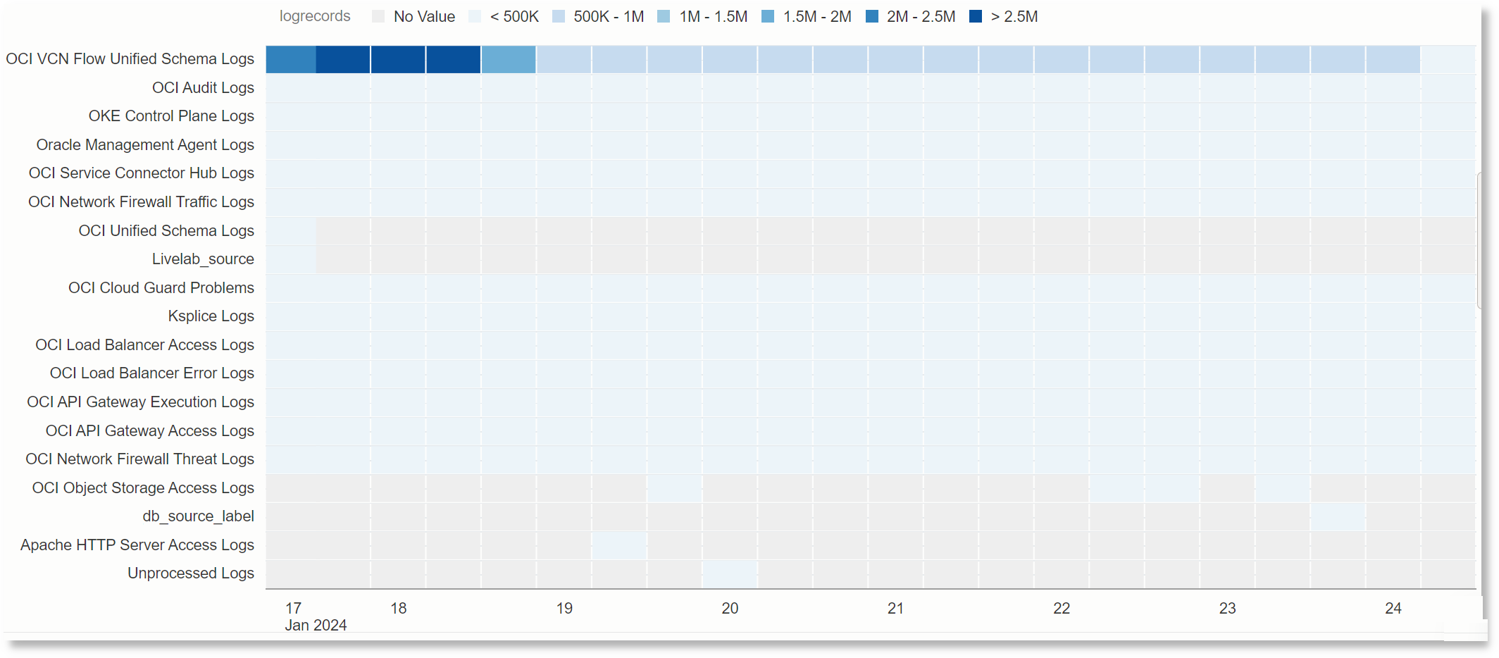 Heat Map visualization of log records from multiple log sources plotted against time