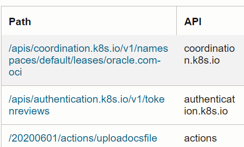 Use Case: Extract the relevant portion of the API path from OCI Audit Logs, Path field