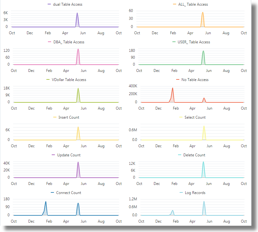 Description of link_sql_area_chart.png follows