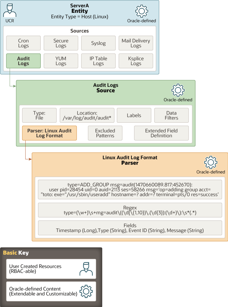 Hierarchy of key resources in Logging Analytics