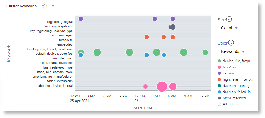 NLP clustering and keywords on Linux Syslog Logs