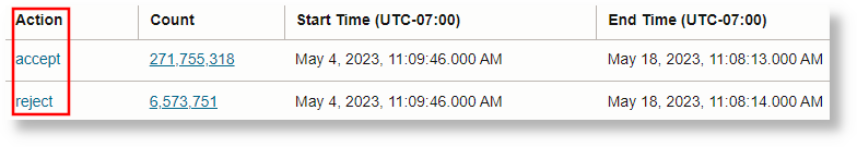 two distinct values for the selected time period