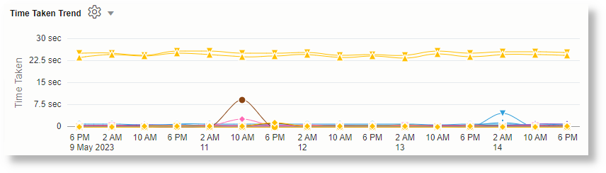 Time Taken Trend is plotted on the basis of the fields Action and Integration