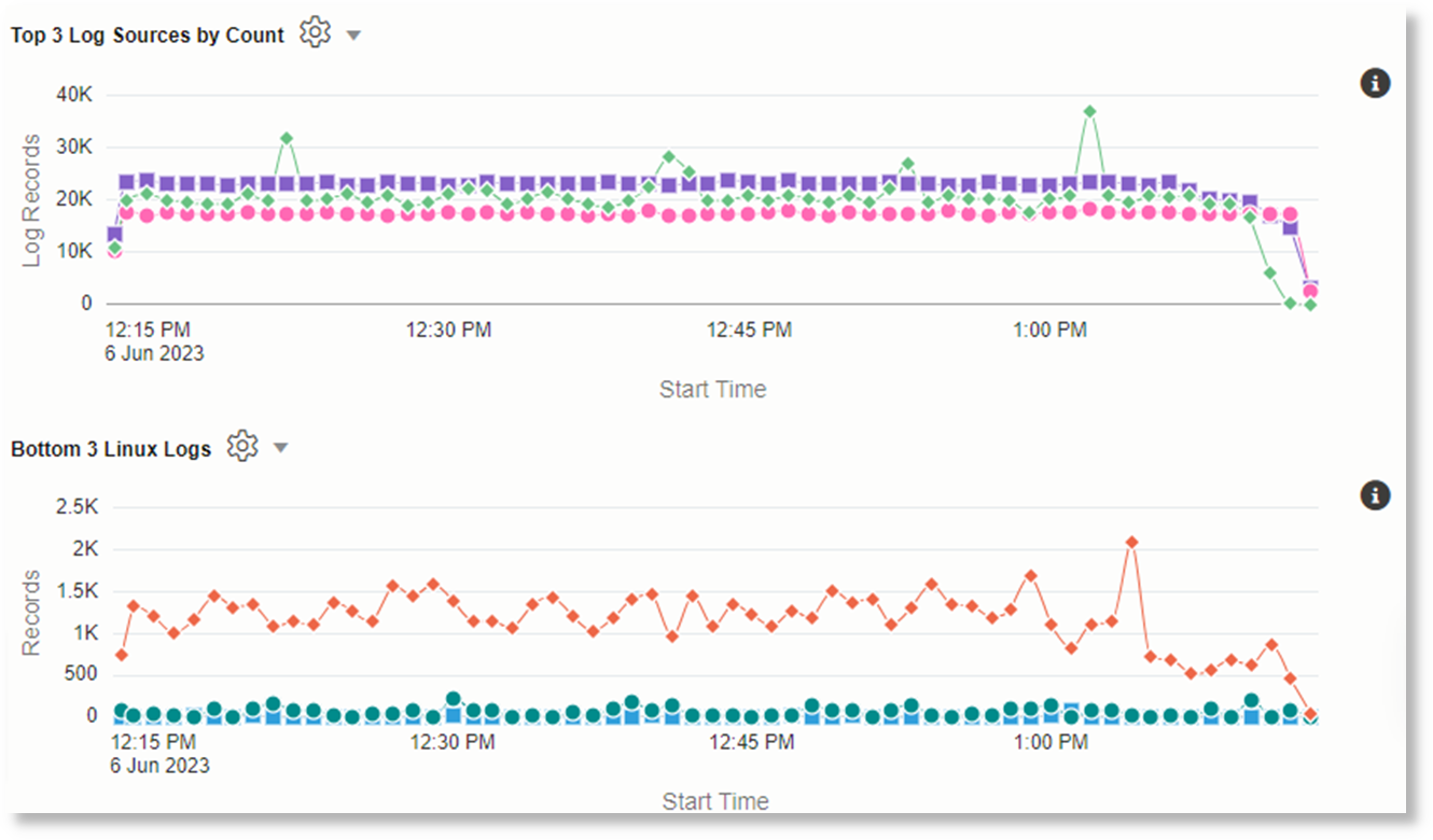 use the topcount or bottomcount parameters to specify the number of charts