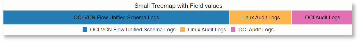 Treemap Small Using a Field