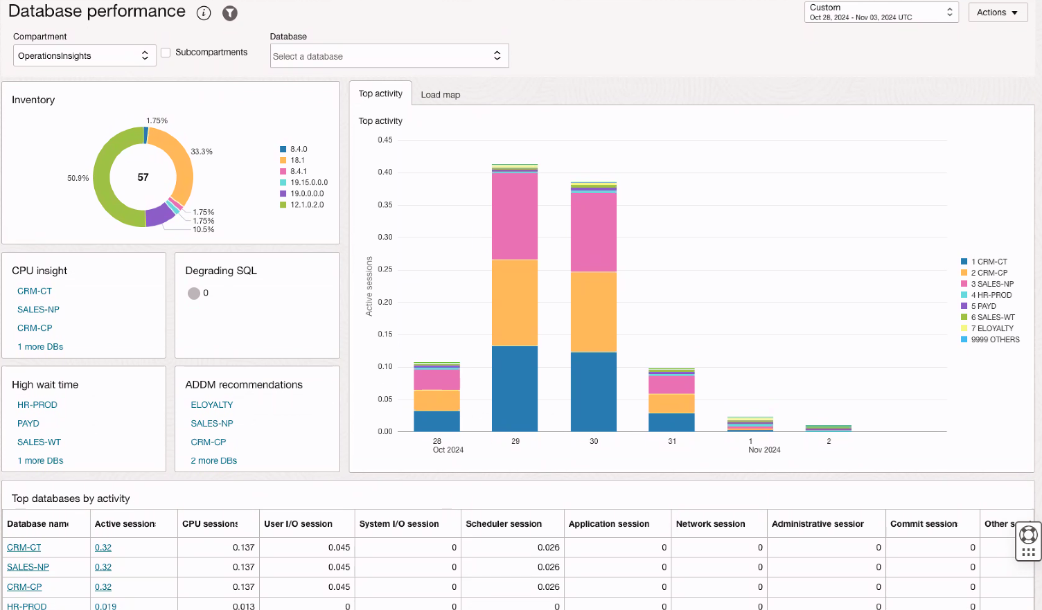 Database performance dashboard